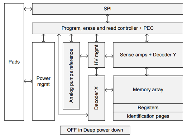 Block Diagram - STMicroelectronics M95P08-x Ultra-Low-Power Serial SPI Page EEPROMs